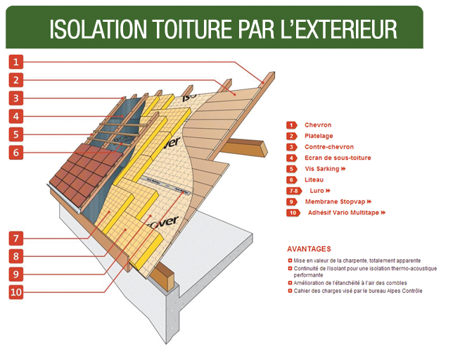 Isolation toiture par l'extérieur : guide, étapes et prix